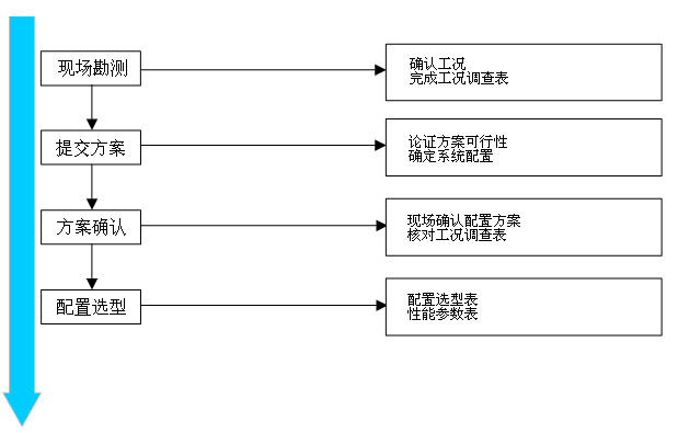 草莓视频黄版仪配置选型流程